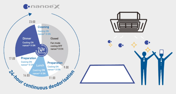Công nghệ NanoeX trên máy điều hòa âm trần cassette Panasonic